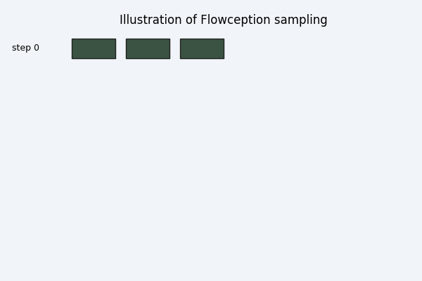 Flowception extended time scheduler illustration